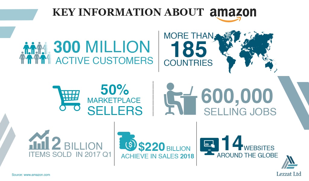 What is Amazon FBA?