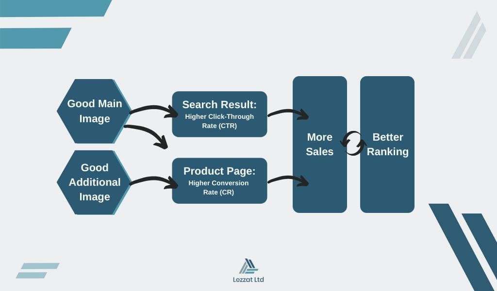 Amazon SEO: A9 Algorithm Total Guide To Increase Your Product Ranking