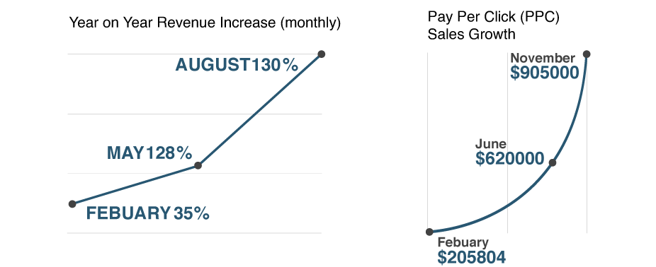 PPC Sales Growth