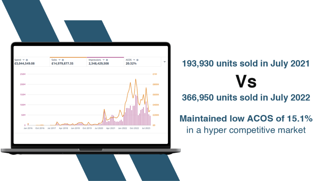 Amazon Competitive market Graph