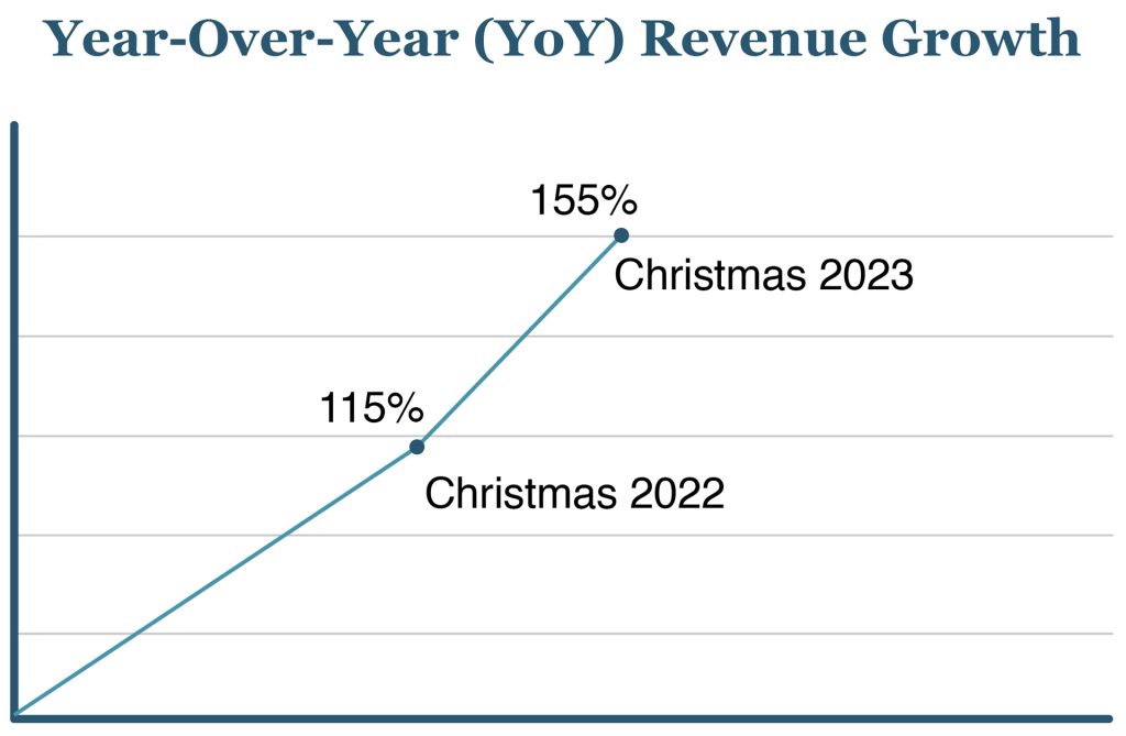 YOY Review Growth