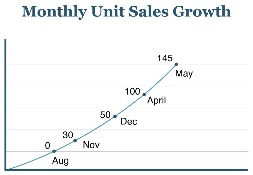 Monthly Unit Sales Growth